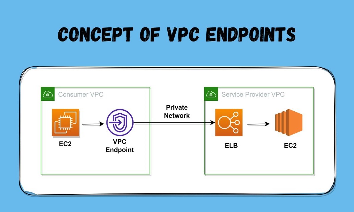 A Cost Benefit Analysis Of VPC Interface Endpoints