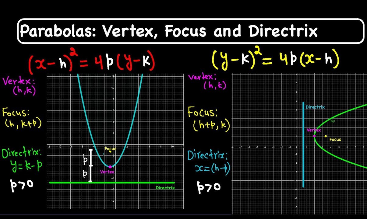 Master The Art Of Parabolas: Vertex, Focus, And Directrix Unveiled