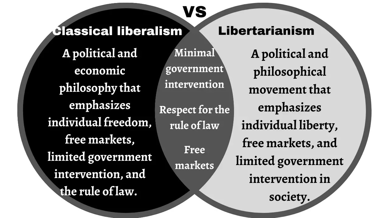 The Key Differences Between Liberal And Libertarian Ideologies: Is There Any Common Ground?