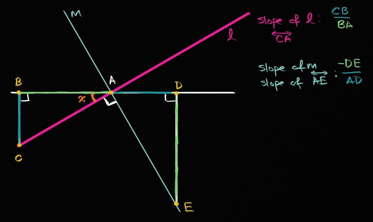 How To Find Perpendicular Slope