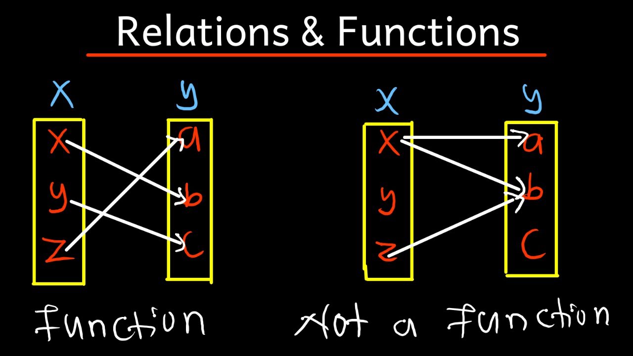 How To Tell If A Relation Is A Function